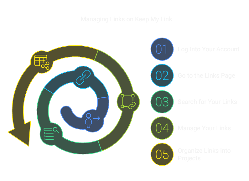 Manage Links in Keep My Link